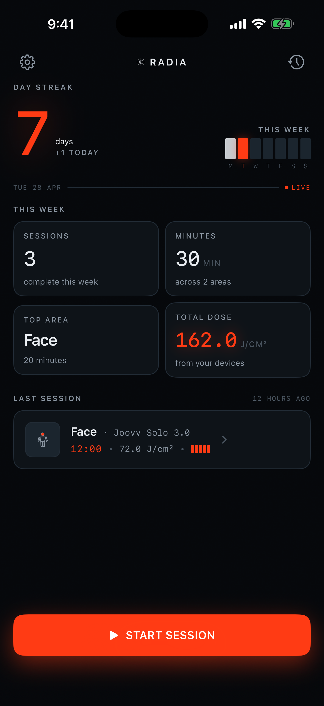 Radia Today dashboard in dark mode showing a seven-day streak, a weekly bar chart with today highlighted in infrared, this week's totals — three sessions, thirty minutes, top area Face, total dose 162.0 J/cm² — and a Last Session card for a 12:00 Face session on the Joovv Solo 3.0